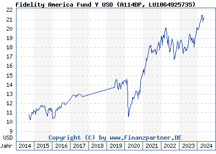 Chart: Fidelity America Fund Y USD) | LU1064925735